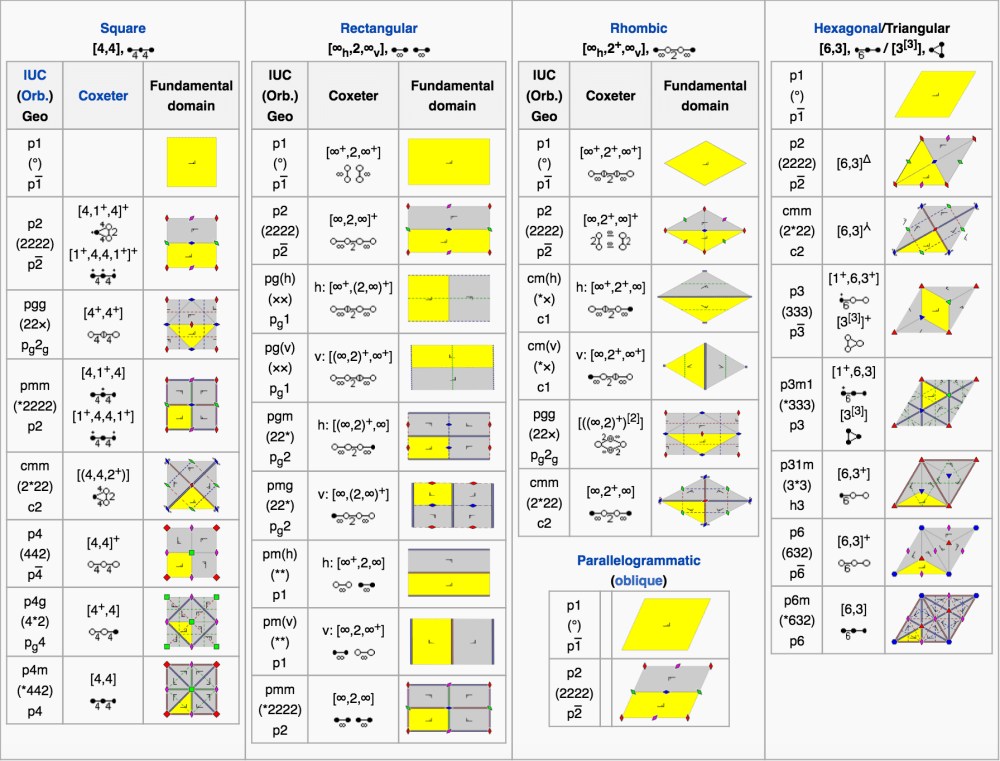 Wallpaper symmetry chart (CC BY-SA 3.0)