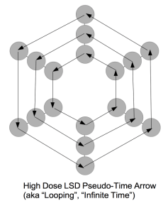 High Dose LSD can lead to annealing and perfect “standing temporal waves” often described as “time looping” or “infinite time”